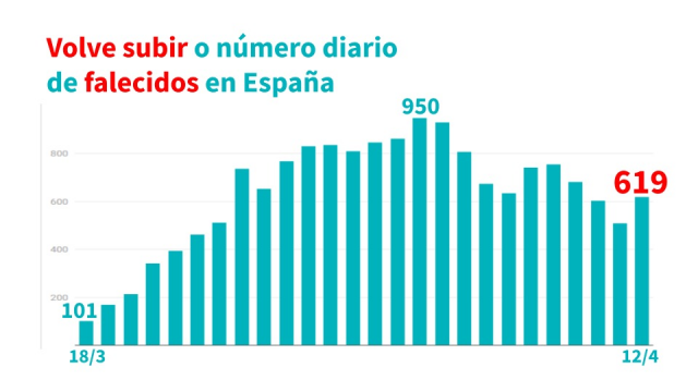 Cifras del Covid-19: La cifra de muertos en España roza los 17.000. En Galicia, 363