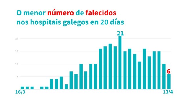 Datos Covid-19 en Galicia: baja el número de fallecimientos diarios