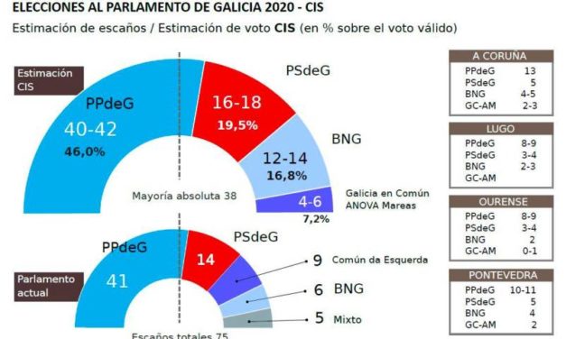 El CIS reafirma que Feijóo ganará con mayoría absoluta sobrada