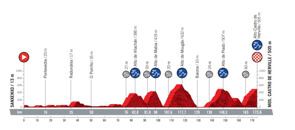 La Vuelta 2021 terminará en Galicia con 3 etapas y meta final en el Obradoiro